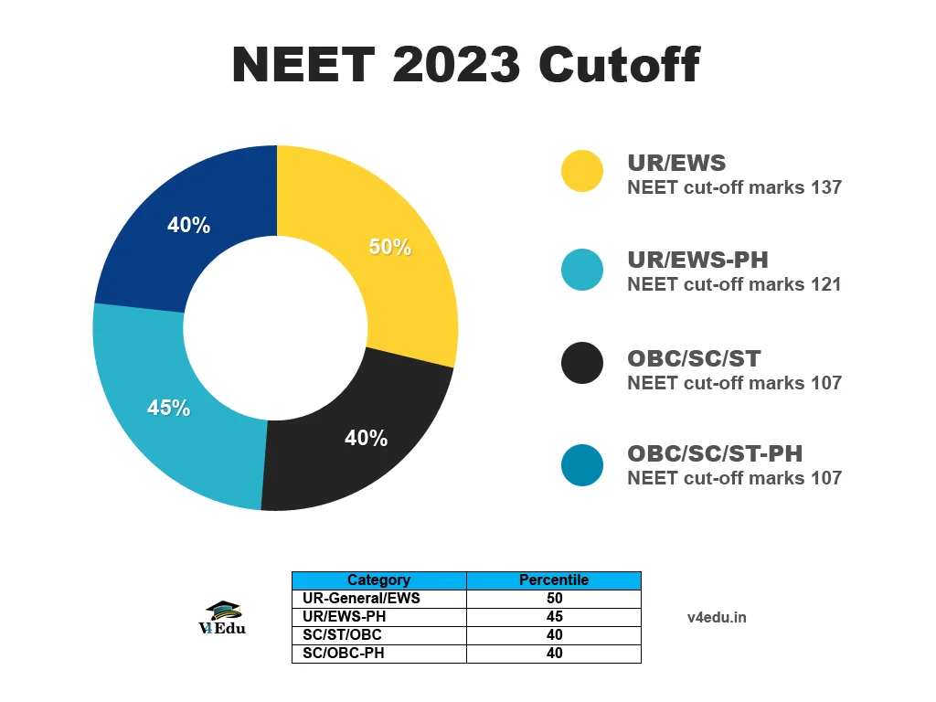 NEET 2023 UG Cut-off
