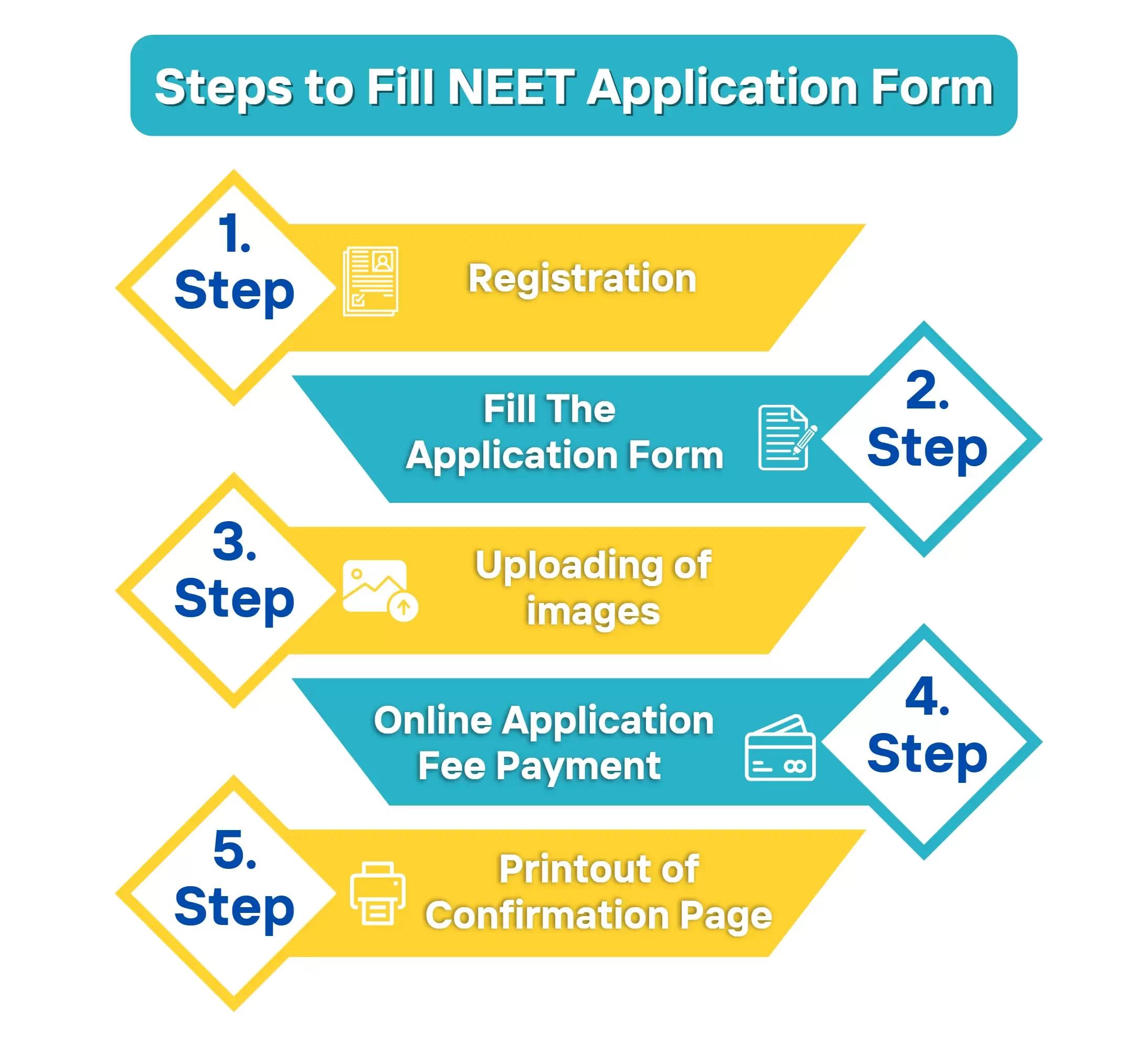 Steps to fill NEET Application Form