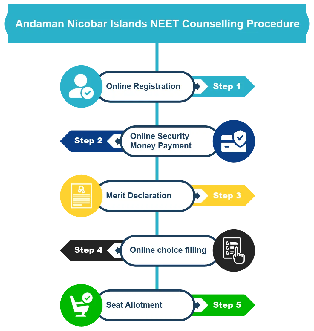 Andaman-and-Nicobar-Islands-NEET-Counselling-Procedure