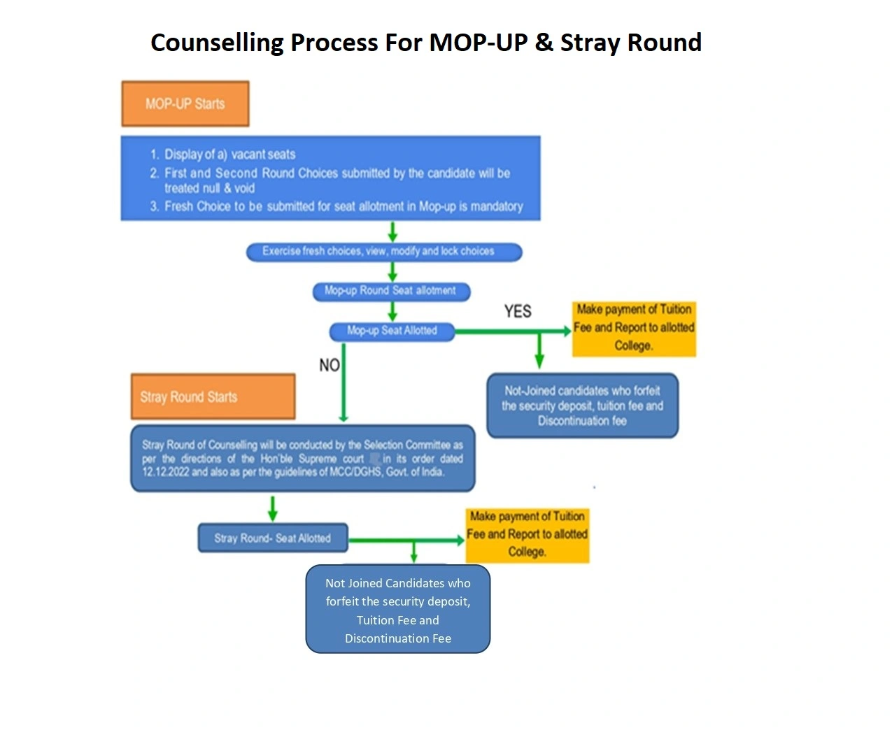 Counselling Process For MOP-UP & Stray Round