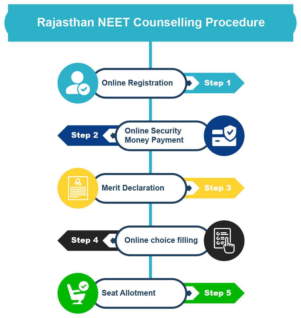 Rajasthan NEET Counselling 2024 Schedule Process and Fee