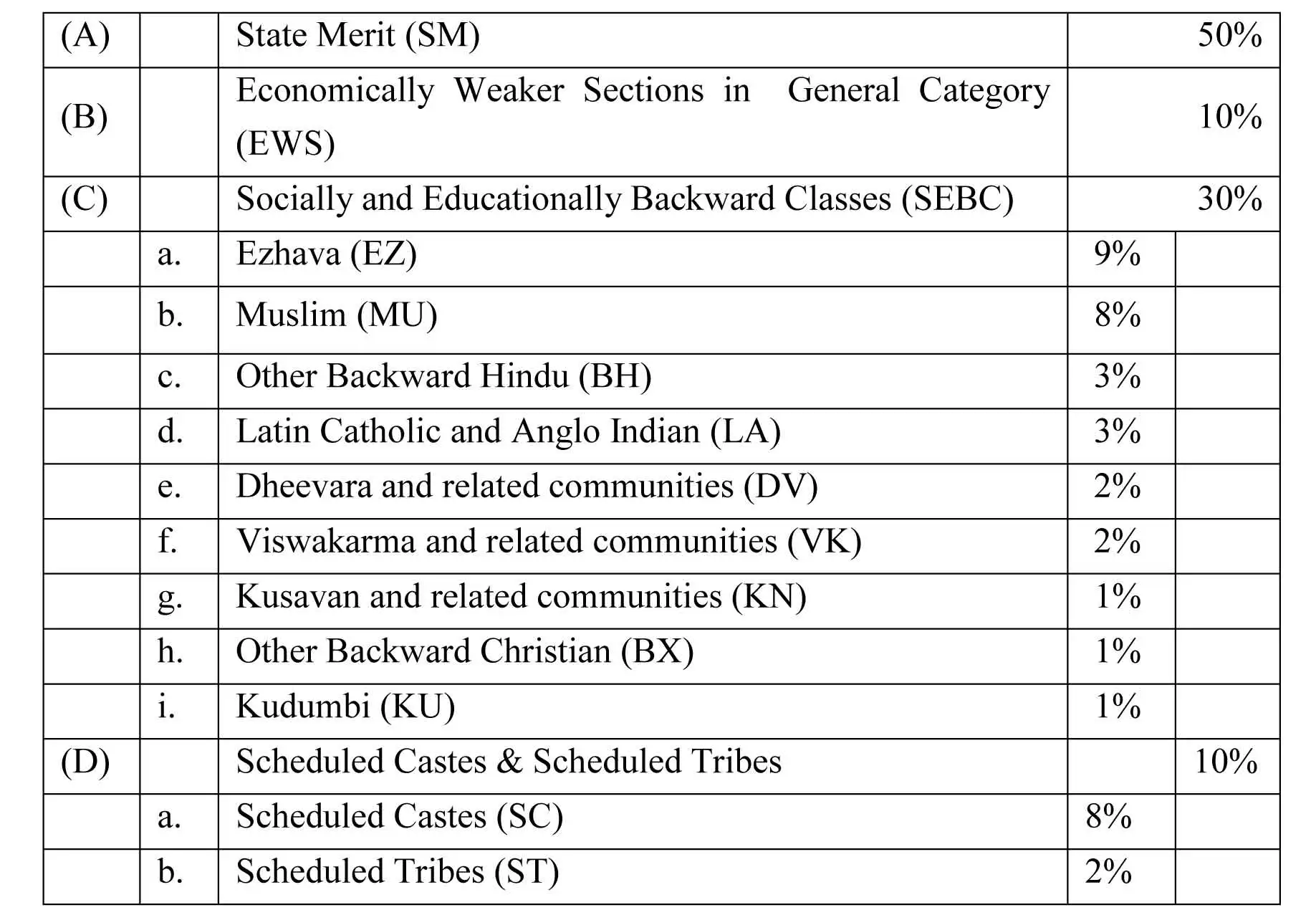 Kerala NEET Counselling 2024 Schedule Process and Fee