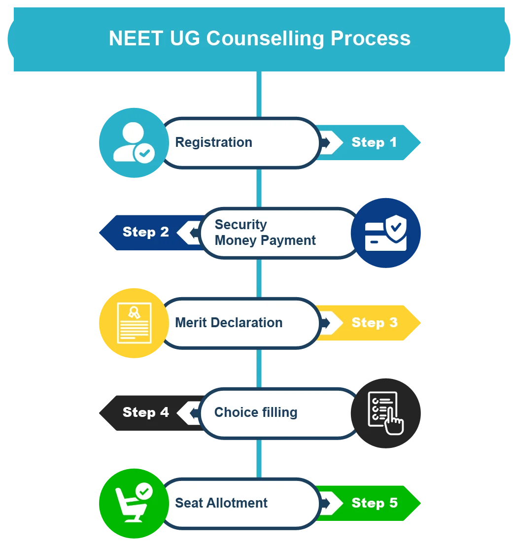 NEET-Counselling-Procedure
