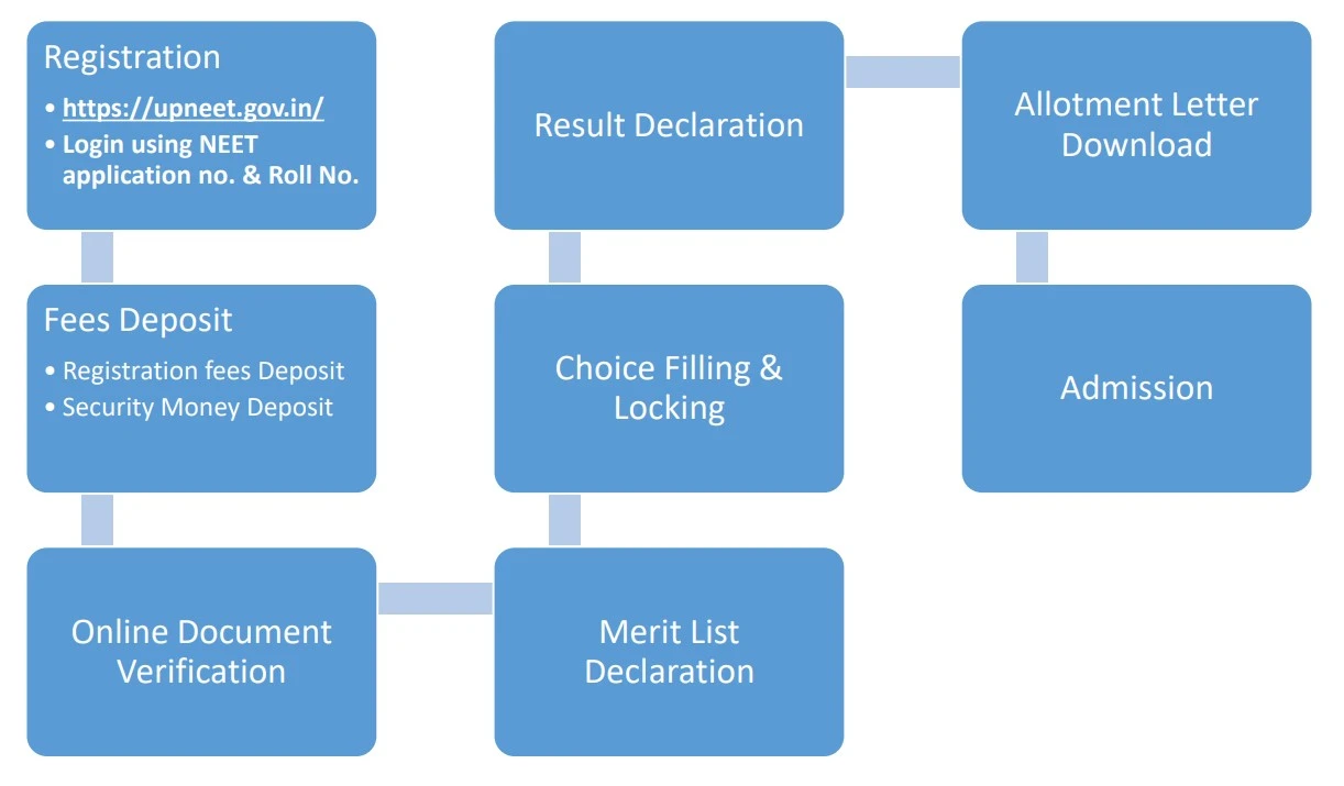 Uttar Pradesh NEET Counselling 2024 Schedule Process and Fee