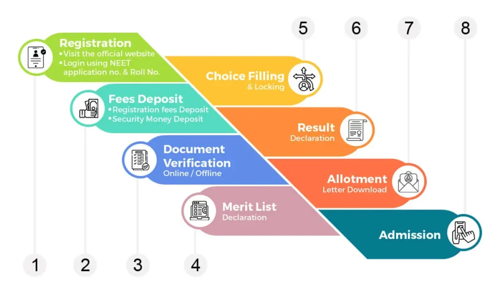 UP NEET UG Counselling Process